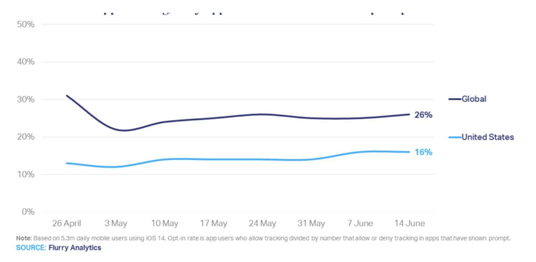 A quarter of global app users consent to tracking on iOS 14